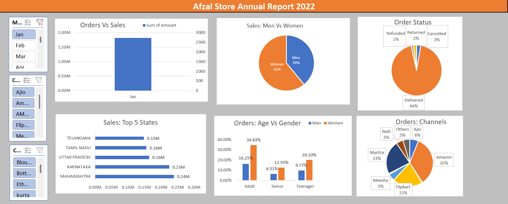Store analysis