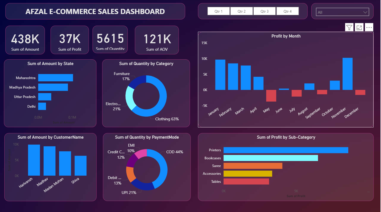 Power Bi analysis